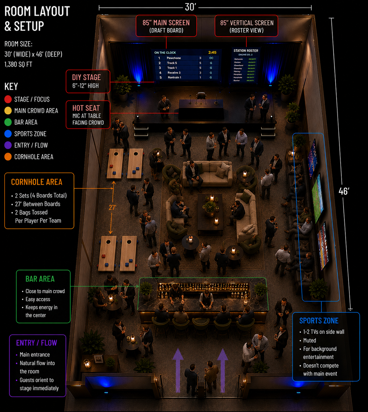 Bid Night room layout: stage with draft board, crowd area, bar, sports zone