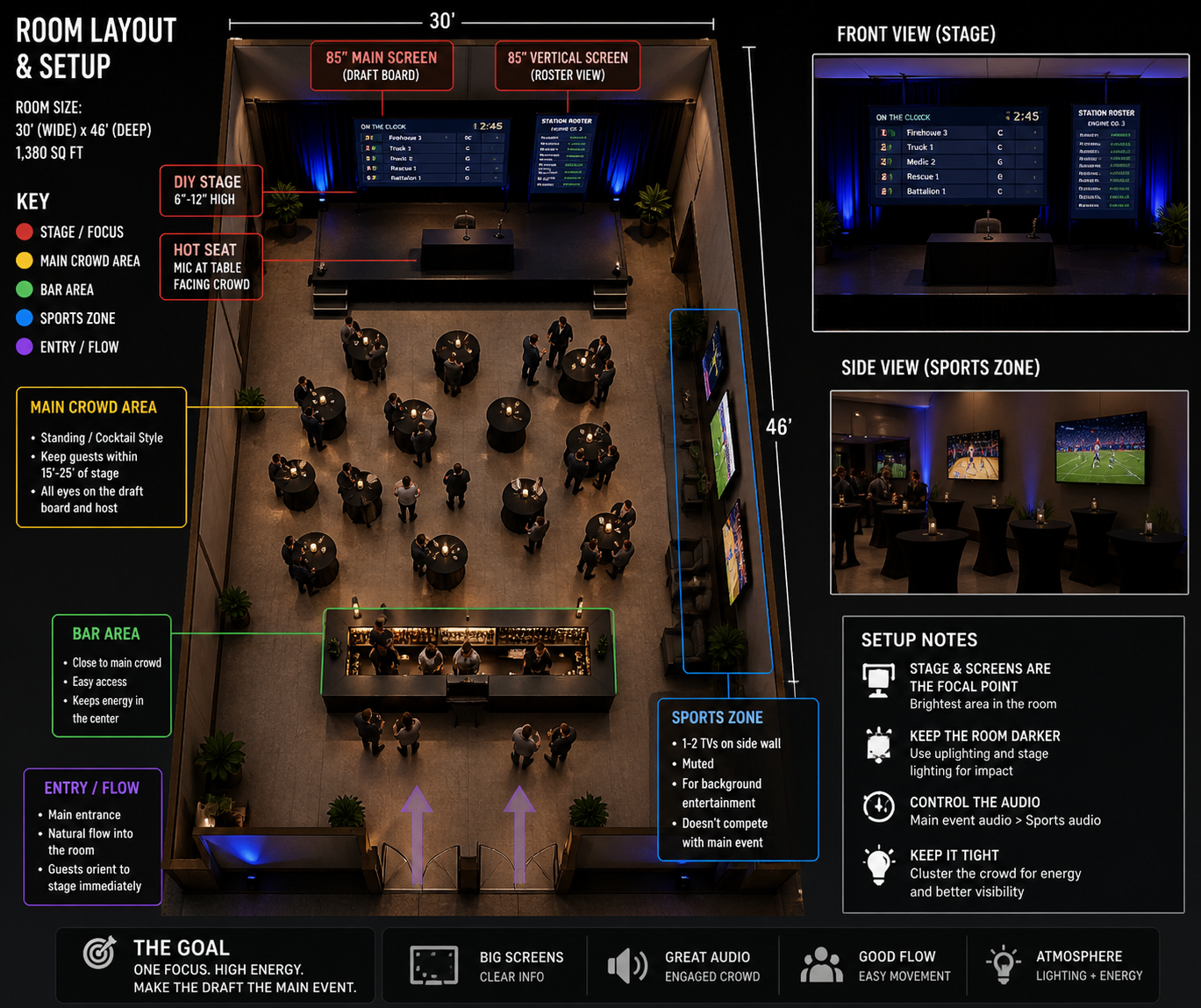 Bid Night room layout: stage with draft board, crowd area, bar, sports zone